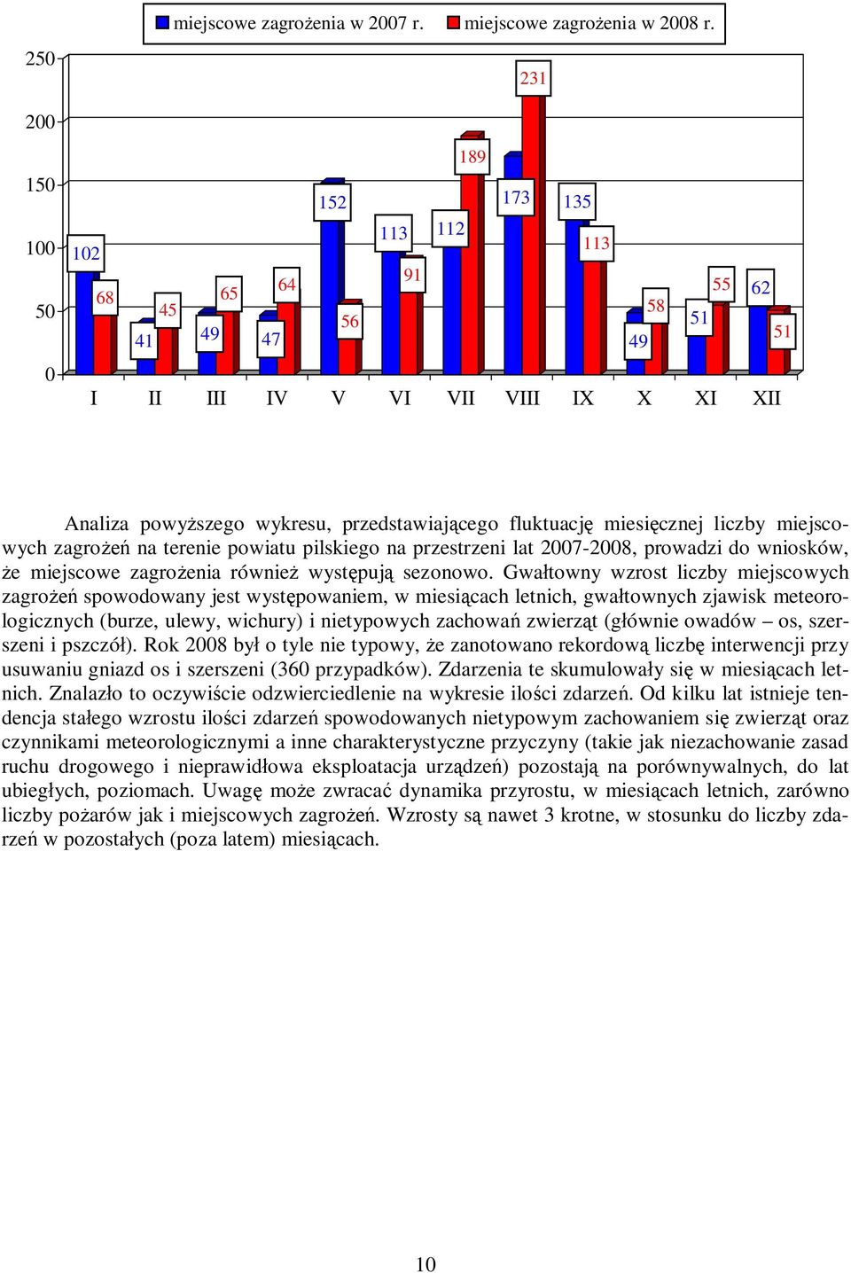 miesięcznej liczby miejscowych zagrożeń na terenie powiatu pilskiego na przestrzeni lat 2007-2008, prowadzi do wniosków, że miejscowe zagrożenia również występują sezonowo.