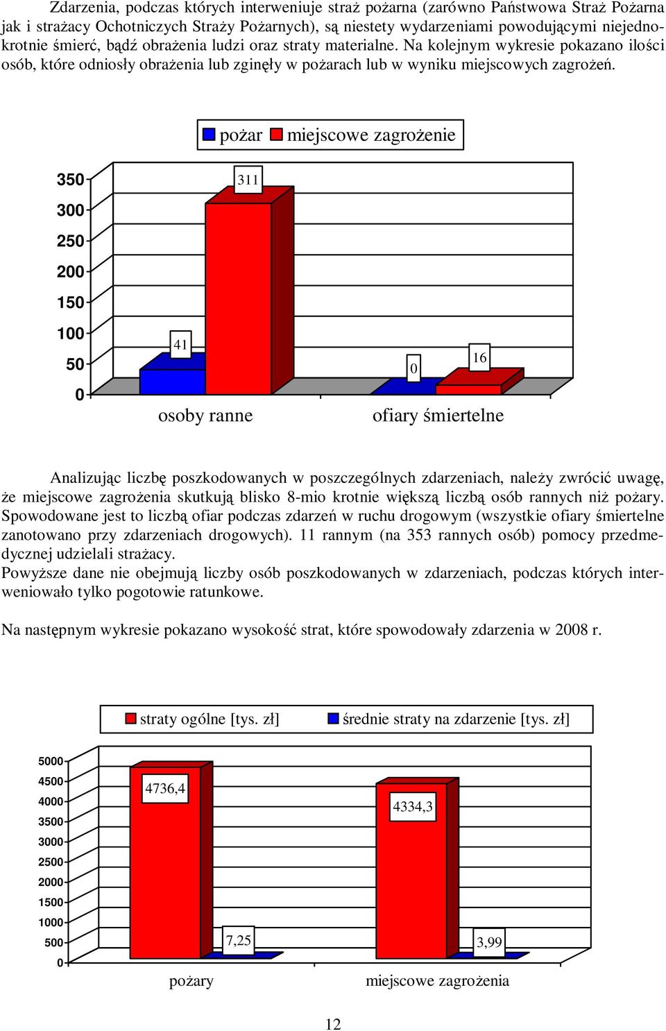 pożar miejscowe zagrożenie 350 311 300 250 200 150 100 50 0 41 16 0 osoby ranne ofiary śmiertelne Analizując liczbę poszkodowanych w poszczególnych zdarzeniach, należy zwrócić uwagę, że miejscowe