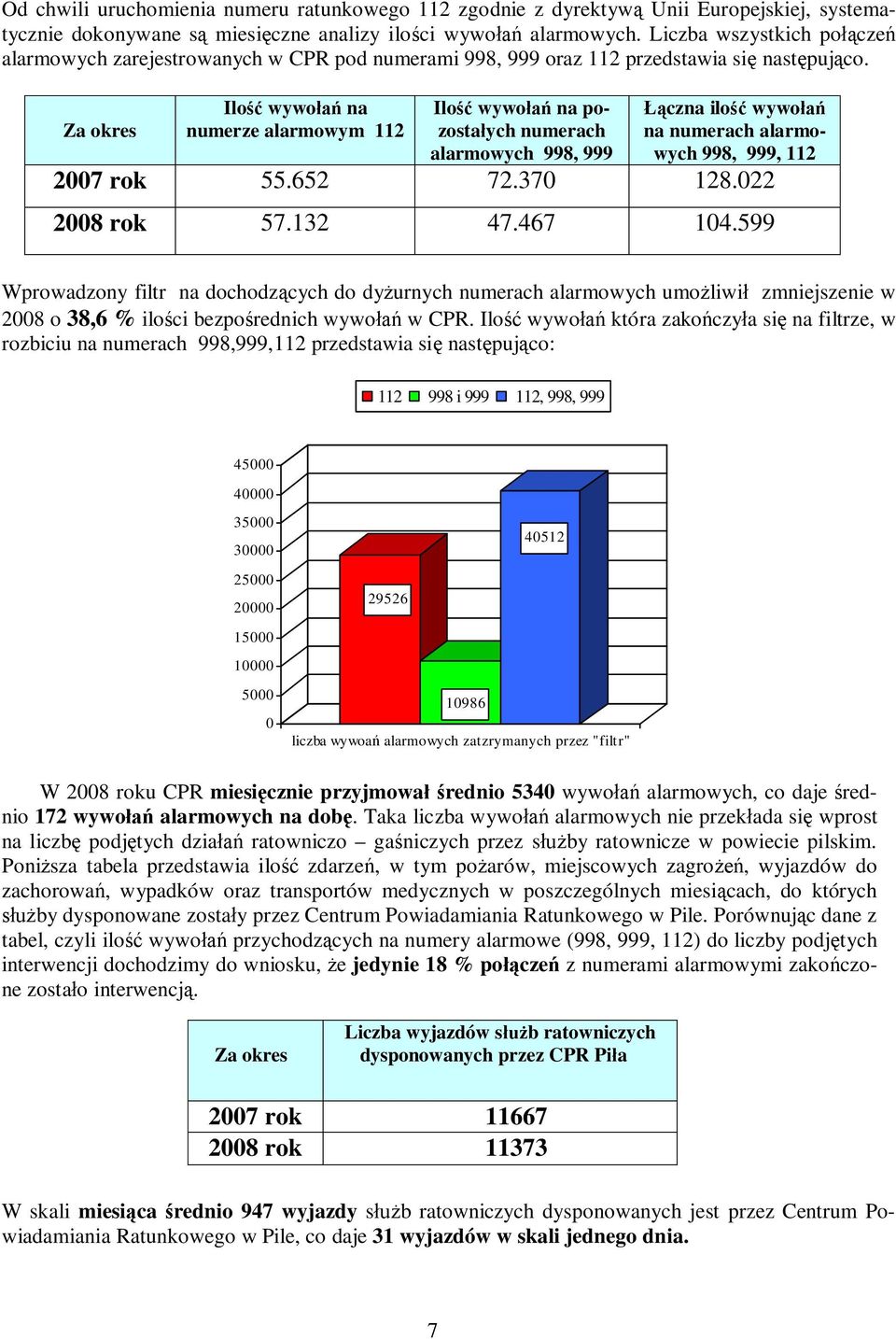 Za okres Ilość wywołań na numerze alarmowym 112 Ilość wywołań na pozostałych numerach alarmowych 998, 999 Łączna ilość wywołań na numerach alarmowych 998, 999, 112 2007 rok 55.652 72.370 128.