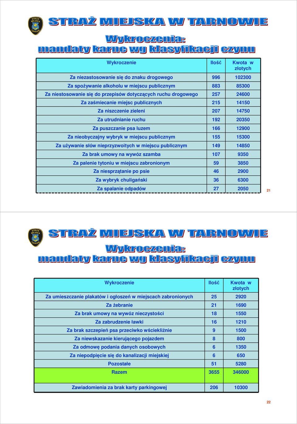 nieprzyzwoitych w miejscu publicznym 9 85 Za brak umowy na wywóz szamba 7 935 Za palenie tytoniu w miejscu zabronionym 59 385 Za niesprzątanie po psie 6 29 Za wybryk chuligański 36 63 Za spalanie