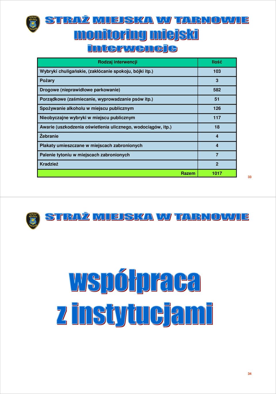 ) SpoŜywanie alkoholu w miejscu publicznym Nieobyczajne wybryki w miejscu publicznym Awarie (uszkodzenia