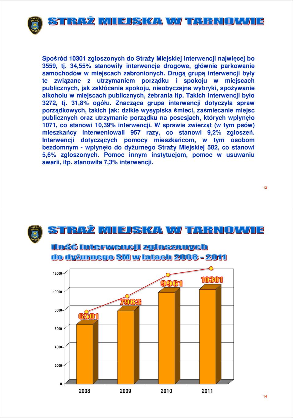 itp. Takich interwencji było 3272, tj. 3,8% ogółu.