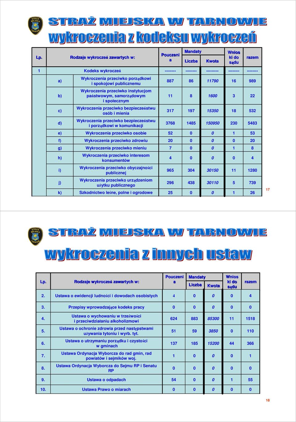 Wykroczenia przeciwko bezpieczeństwu i porządkowi w komunikacji 3768 85 595 23 583 e) Wykroczenia przeciwko osobie 52 53 f) Wykroczenia przeciwko zdrowiu 2 2 g) Wykroczenia przeciwko mieniu 7 8 h)