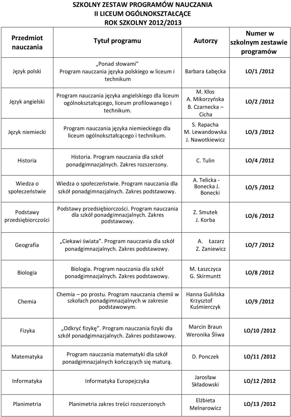 Rapacha M. Lewandowska J. Nawotkiewicz LO/3 /2012 Historia Historia. Program dla szkół ponadgimnazjalnych. Zakres rozszerzony. C. Tulin LO/4 /2012 Wiedza o społeczeństwie Wiedza o społeczeństwie.