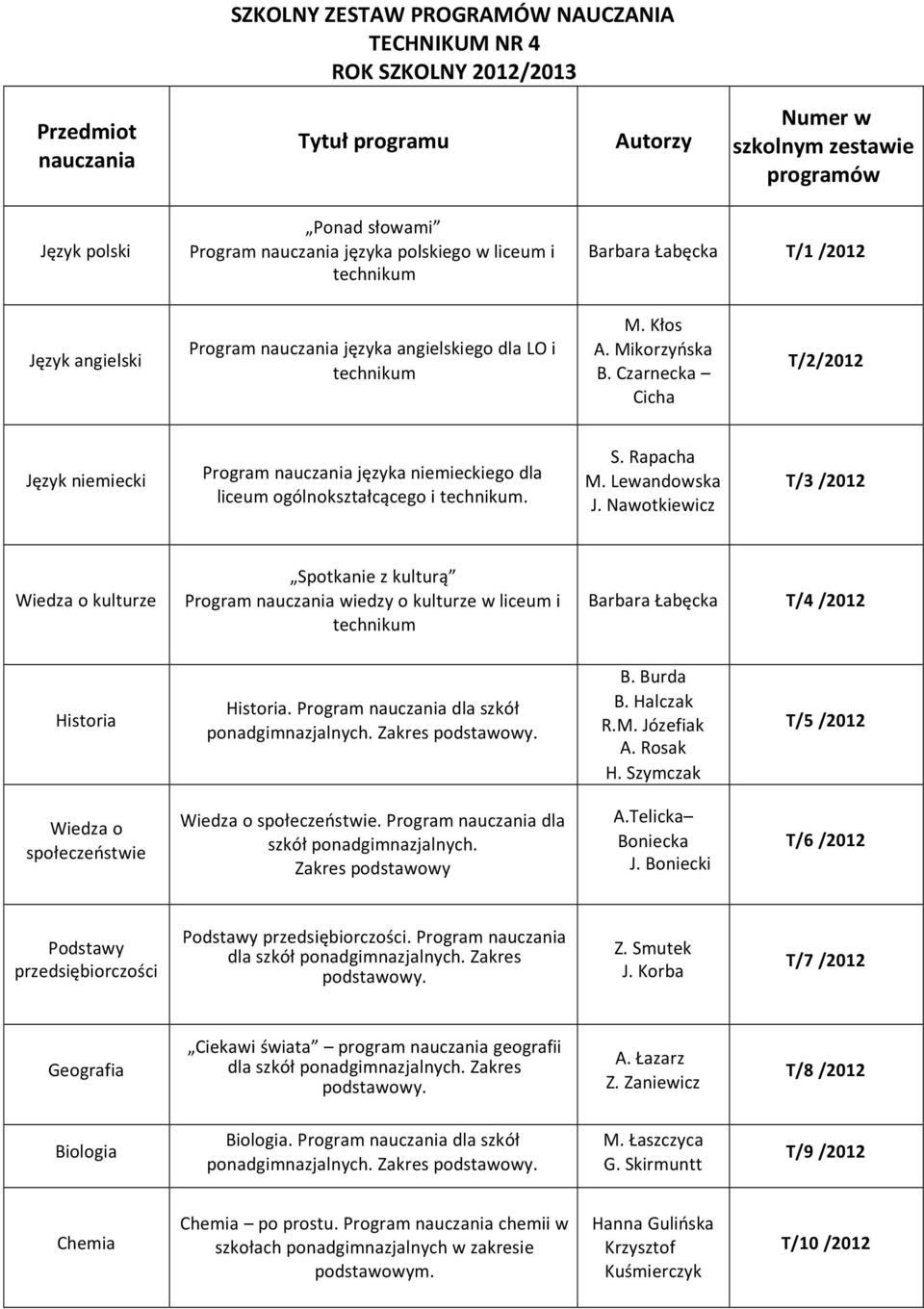 Nawotkiewicz T/3 /2012 Wiedza o kulturze Spotkanie z kulturą Program iedzy o kulturze w liceum i Barbara Łabęcka T/4 /2012 Historia Historia. Program dla szkół B. Burda B. Halczak R.M. Józefiak A.