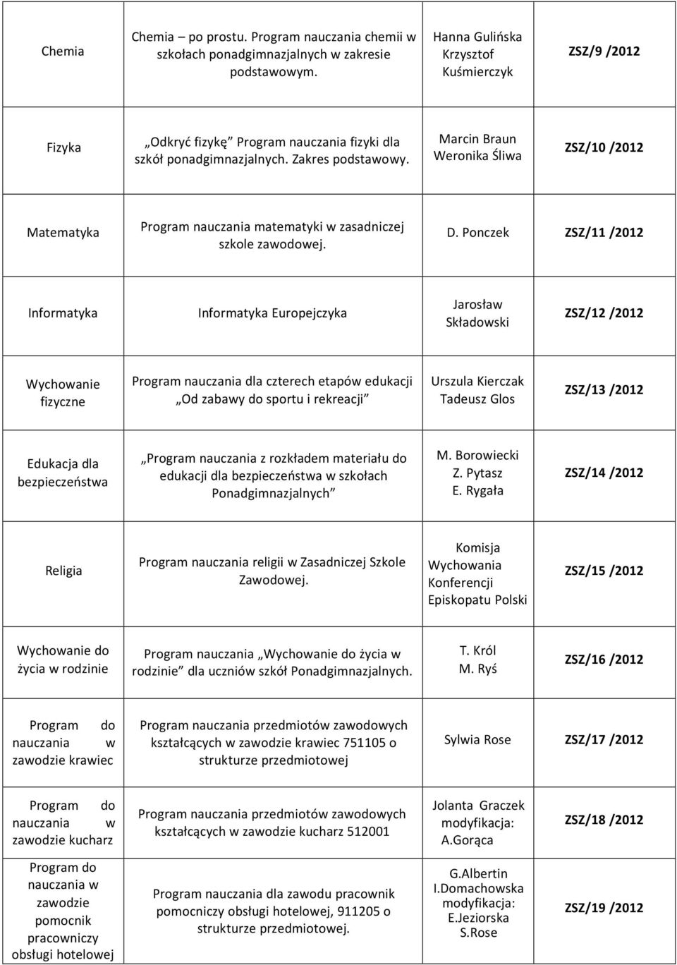 Ponczek ZSZ/11 /2012 Informatyka Informatyka Europejczyka Jarosław Składowski ZSZ/12 /2012 Program dla czterech etapów edukacji Od zabawy do sportu i rekreacji Urszula Kierczak Tadeusz Glos ZSZ/13