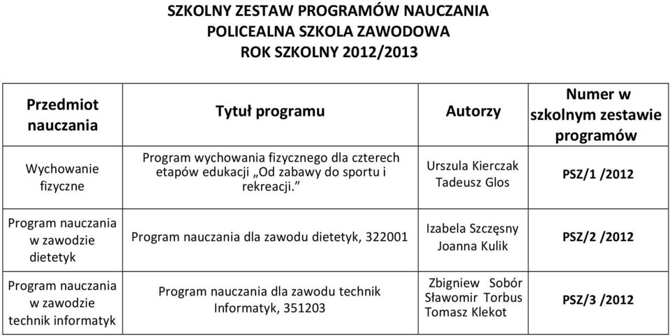 Urszula Kierczak Tadeusz Glos PSZ/1 /2012 Program w zawodzie dietetyk Program dla zawodu dietetyk, 322001