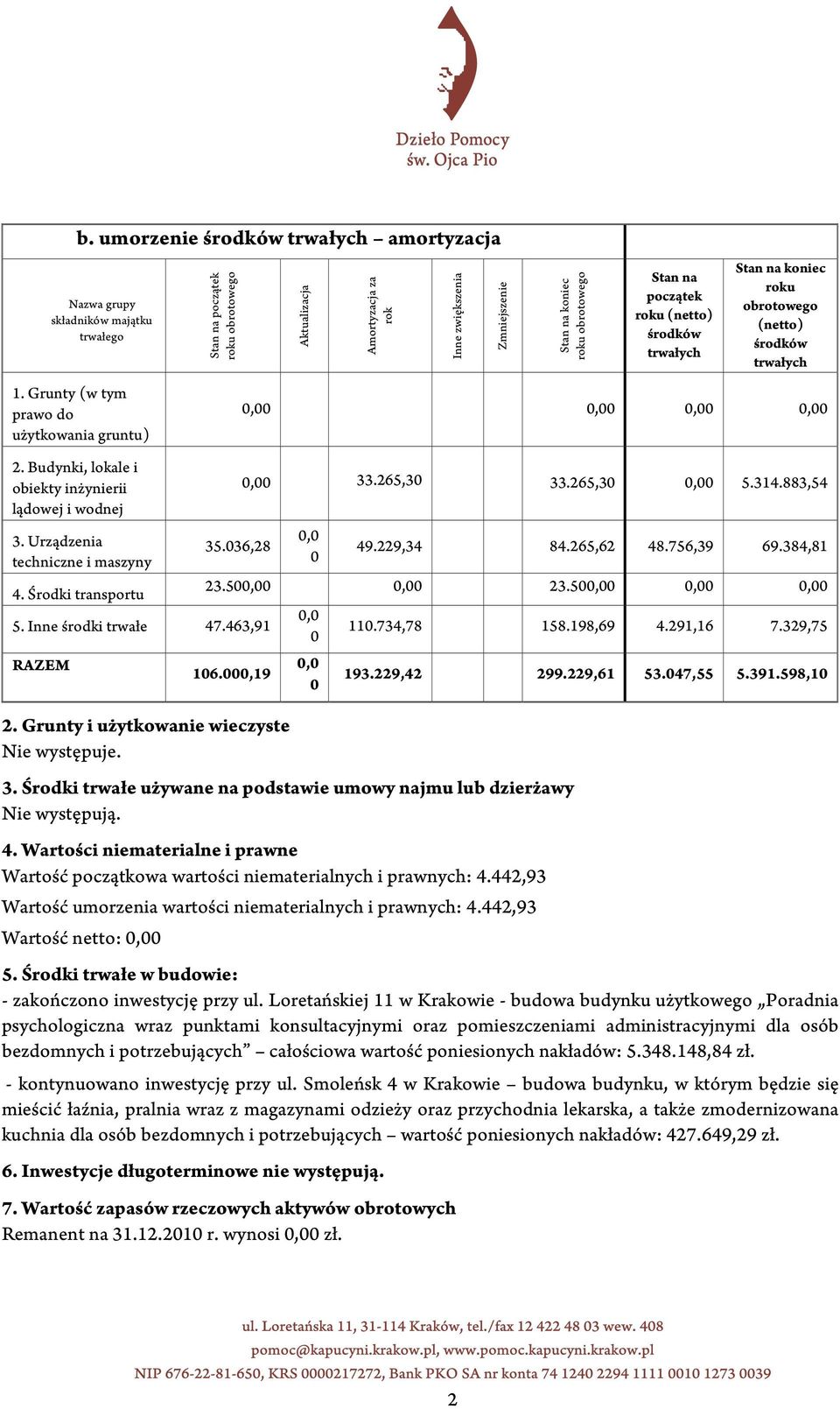 Budynki, lokale i obiekty inżynierii lądowej i wodnej 3. Urządzenia techniczne i maszyny 4. Środki transportu 35.036,28 5. Inne środki trwałe 47.463,91 RAZEM 0,00 33.265,30 33.265,30 0,00 5.314.