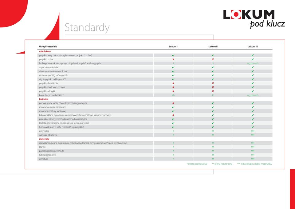 wg potrzeb łazienka podwieszany sufit z oświetleniem halogenowym montaż ceramiki sanitarnej montaż armatury sanitarnej kabina szklana z profilami aluminiowymi (szkło matowe lub przezroczyste)