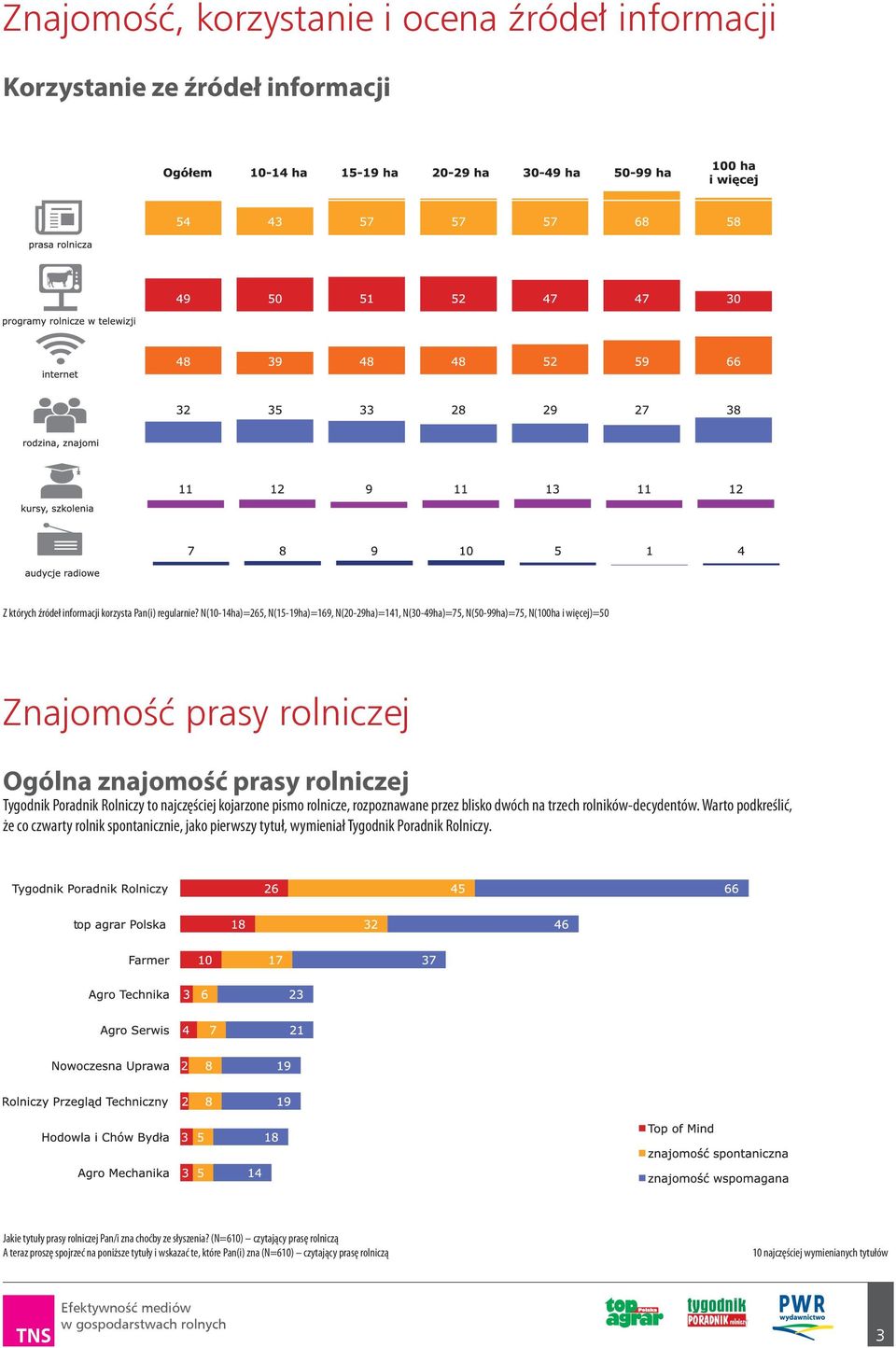 najczęściej kojarzone pismo rolnicze, rozpoznawane przez blisko dwóch na trzech rolników-decydentów.