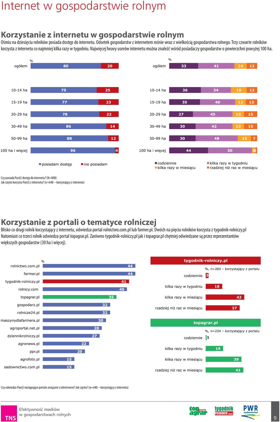 Najwięcej heavy userów internetu można znaleźć wśród posiadaczy gospodarstw o powierzchni powyżej 100 ha. Czy posiada Pan(i) dostęp do internetu? (N=800) Jak często korzysta Pan(i) z internetu?