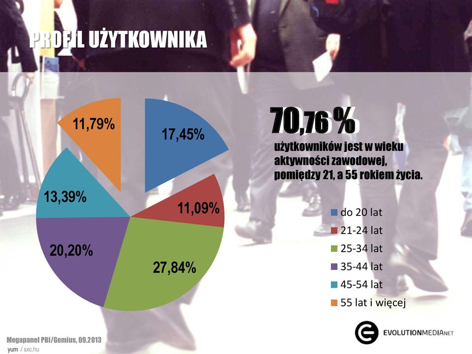 hu 17,45% 27,84% 11,09% 70,76 % użytkowników jest w wieku
