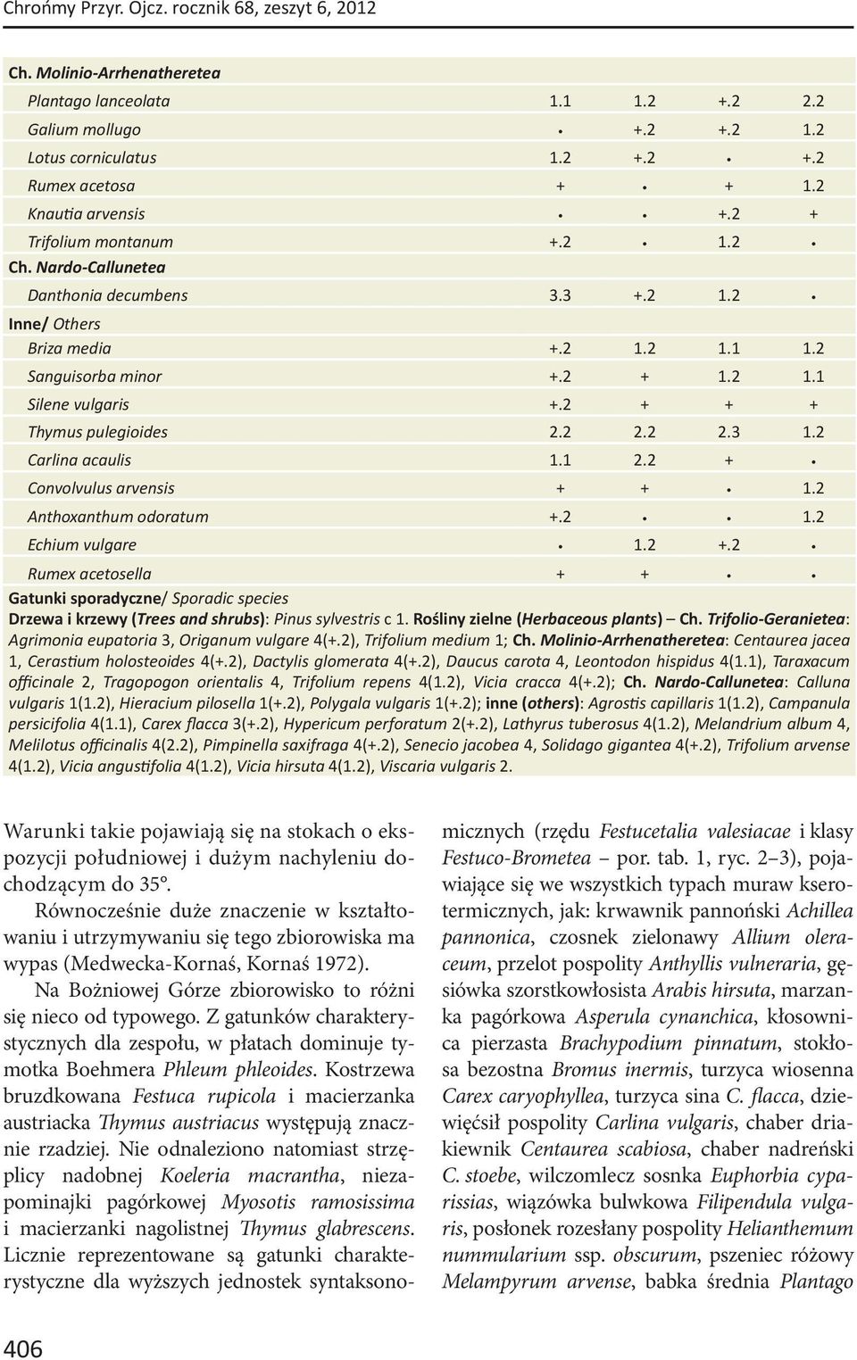 2 + + + Thymus pulegioides 2.2 2.2 2.3 1.2 Carlina acaulis 1.1 2.2 + Convolvulus arvensis + + 1.2 Anthoxanthum odoratum +.2 1.2 Echium vulgare 1.2 +.2 Rumex acetosella + + Gatunki sporadyczne/ Sporadic species Drzewa i krzewy (Trees and shrubs): Pinus sylvestris c 1.