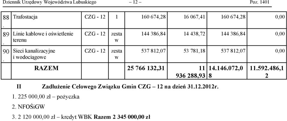 11 936 288,93 144 386,84 14 438,72 144 386,84 0,00 537 812,07 53 781,18 537 812,07 0,00 Zadłużenie Celowego Związku Gmin CZG