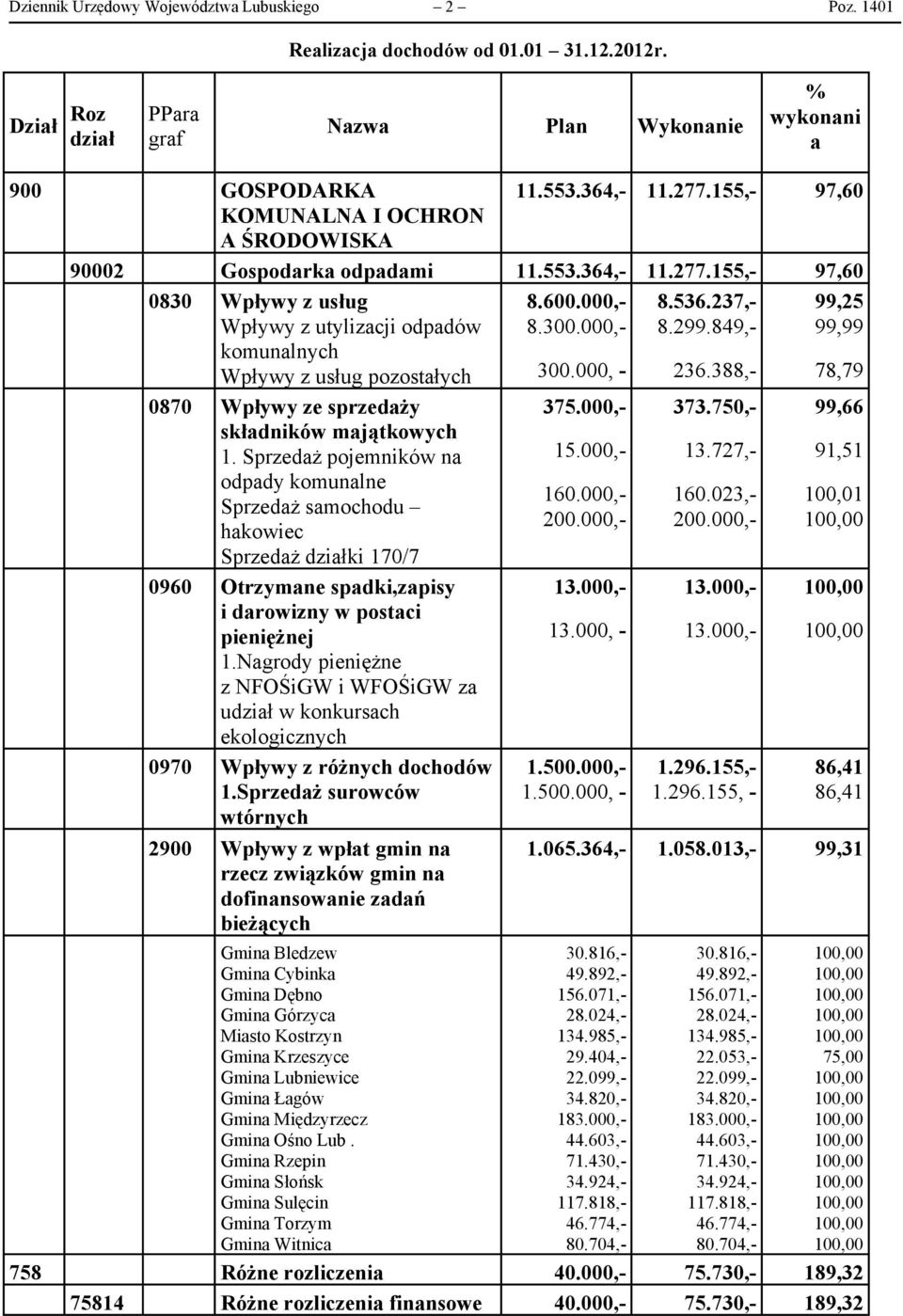 składników majątkowych 1 Sprzedaż pojemników na odpady komunalne Sprzedaż samochodu hakowiec Sprzedaż działki 170/7 0960 Otrzymane spadki,zapisy i darowizny w postaci pieniężnej 1Nagrody pieniężne z