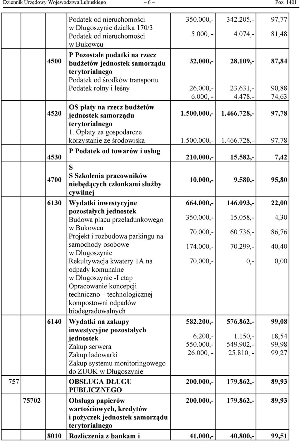 P Podatek od towarów i usług S S Szkolenia pracowników niebędących członkami służby cywilnej 6130 Wydatki inwestycyjne pozostałych jednostek Budowa placu przeładunkowego w Bukowcu Projekt i rozbudowa