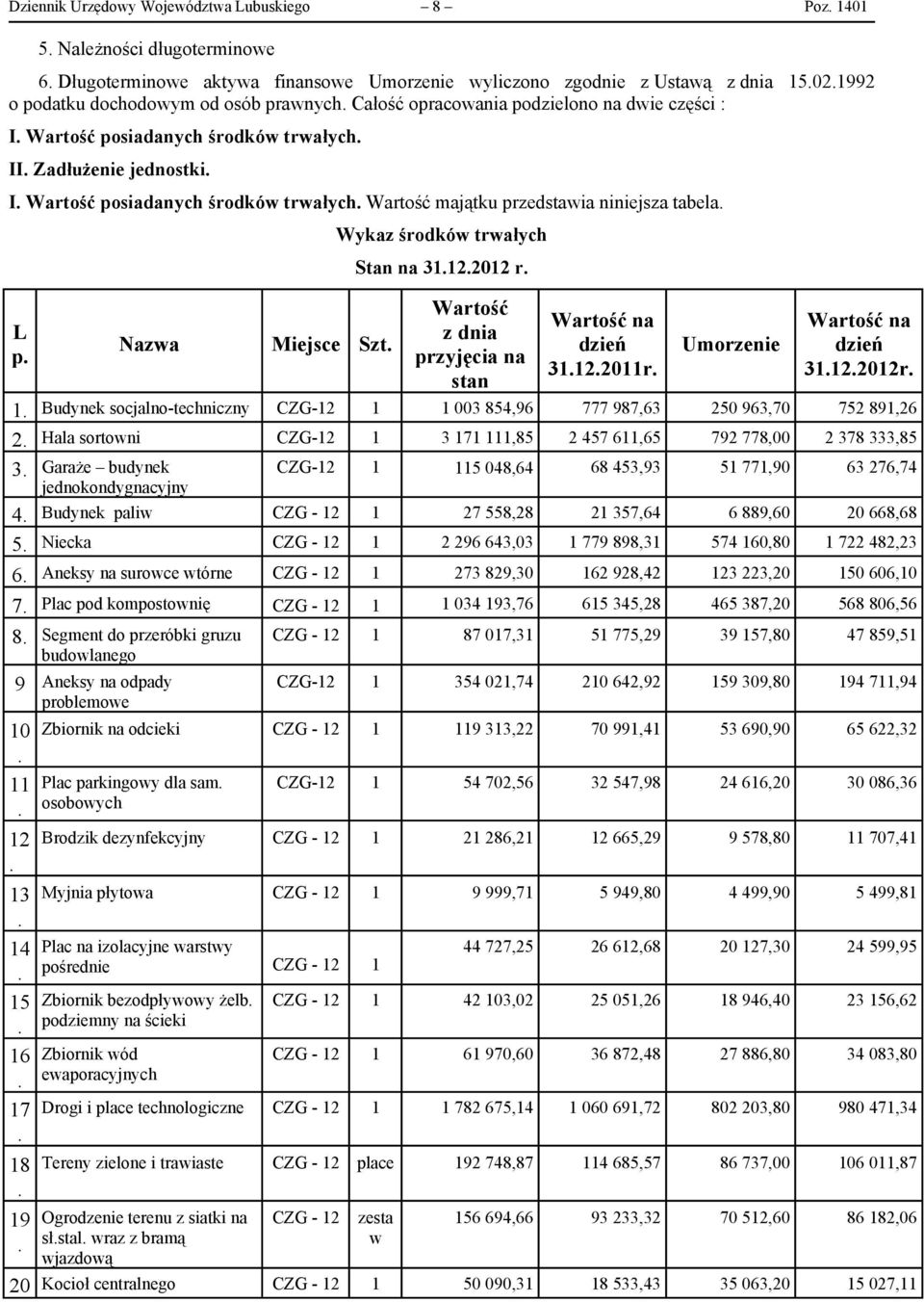 tabela L p Nazwa Miejsce Szt Wykaz środków trwałych Stan na 31122012 r Wartość z dnia przyjęcia na stan Wartość na dzień 31122011r Umorzenie Wartość na dzień 31122012r 1 Budynek socjalno-techniczny