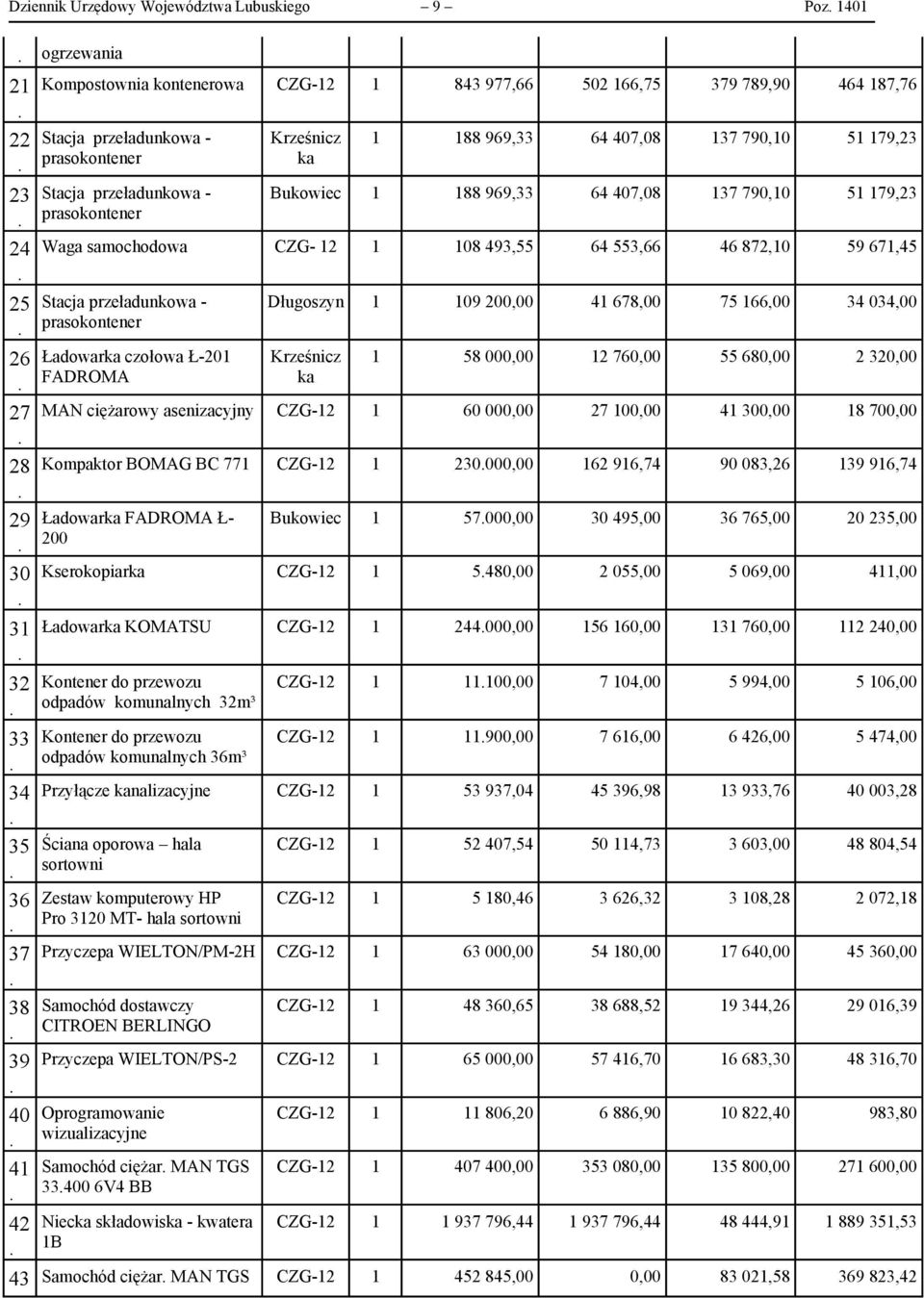 671,45 25 Stacja przeładunkowa - prasokontener Długoszyn 1 109 200,00 41 678,00 75 166,00 34 034,00 26 Ładowarka czołowa Ł-201 Krześnicz 1 58 000,00 12 760,00 55 680,00 2 320,00 FADROMA ka 27 MAN