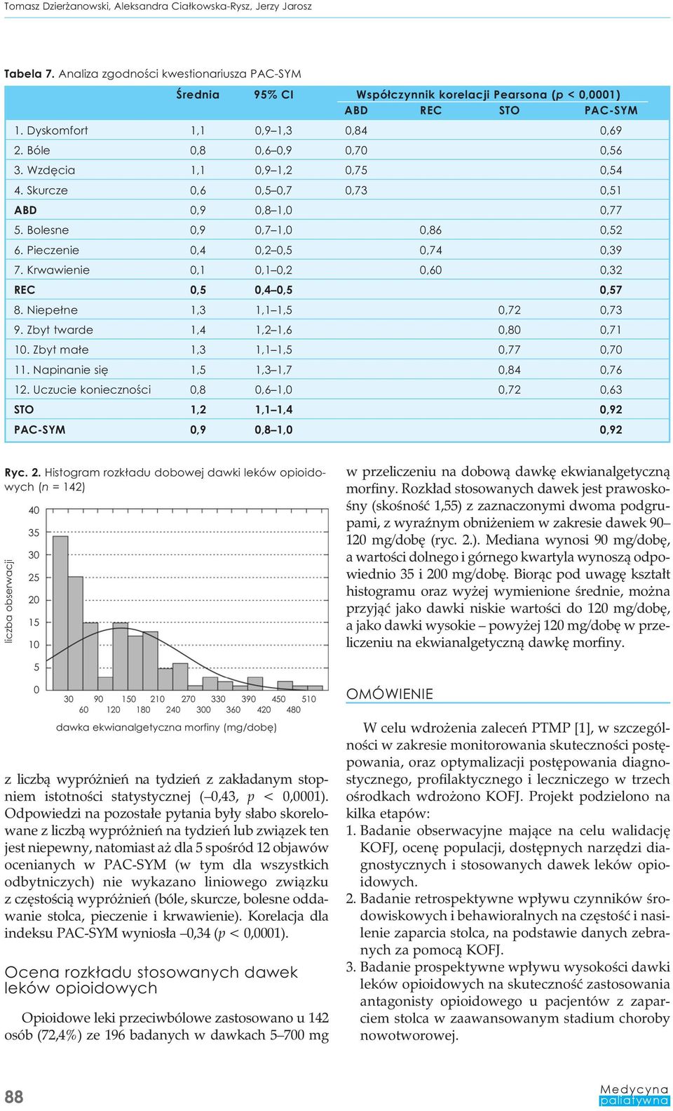 Pieczenie 0,4 0,2 0,5 0,74 0,39 7. Krwawienie 0,1 0,1 0,2 0,60 0,32 REC 0,5 0,4 0,5 0,57 8. Niepełne 1,3 1,1 1,5 0,72 0,73 9. Zbyt twarde 1,4 1,2 1,6 0,80 0,71 10. Zbyt małe 1,3 1,1 1,5 0,77 0,70 11.