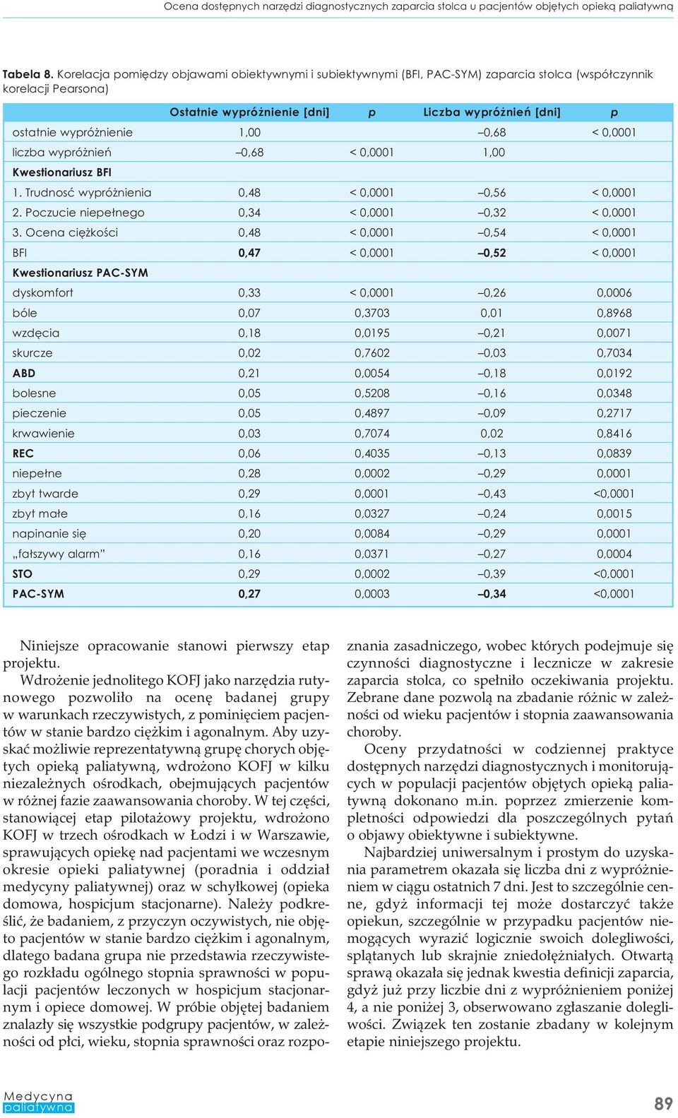 1,00 0,68 < 0,0001 liczba wypróżnień 0,68 < 0,0001 1,00 Kwestionariusz BFI 1. Trudnosć wypróżnienia 0,48 < 0,0001 0,56 < 0,0001 2. Poczucie niepełnego 0,34 < 0,0001 0,32 < 0,0001 3.