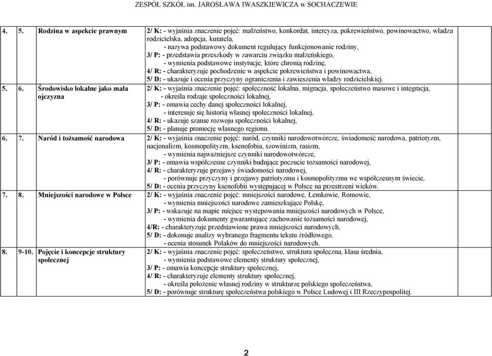 aspekcie pokrewieństwa i powinowactwa, 5/ D: - ukazuje i ocenia przyczyny ograniczenia i zawieszenia władzy rodzicielskiej. 5. 6.