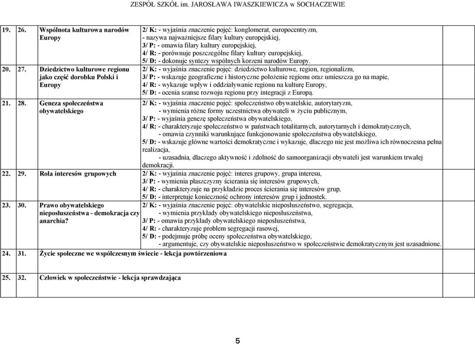 R: - porównuje poszczególne filary kultury europejskiej, 5/ D: - dokonuje syntezy wspólnych korzeni narodów Europy.