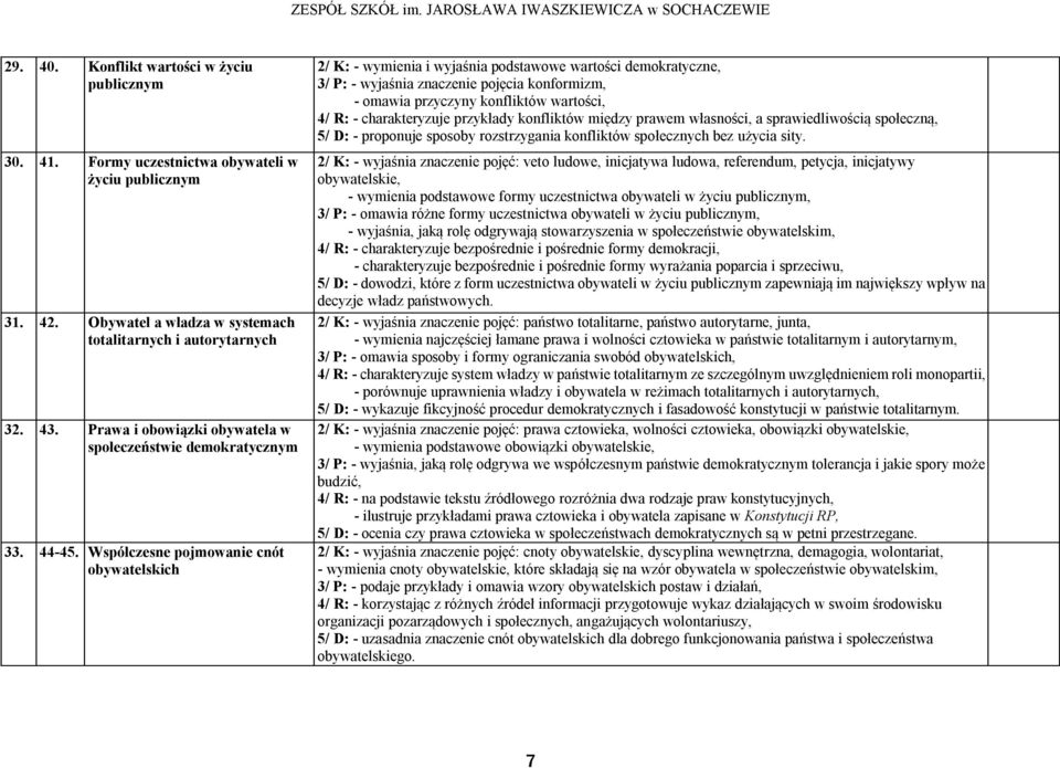 Współczesne pojmowanie cnót obywatelskich 2/ K: - wymienia i wyjaśnia podstawowe wartości demokratyczne, 3/ P: - wyjaśnia znaczenie pojęcia konformizm, - omawia przyczyny konfliktów wartości, 4/ R: -