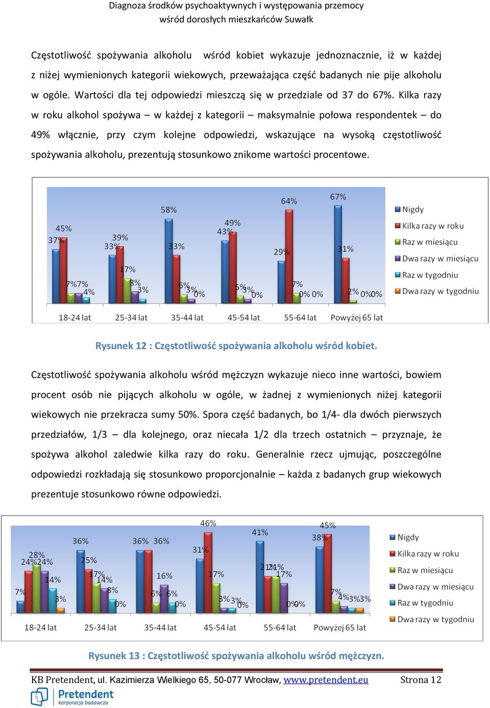 Kilka razy w roku alkohol spożywa w każdej z kategorii maksymalnie połowa respondentek do 49% włącznie, przy czym kolejne odpowiedzi, wskazujące na wysoką częstotliwość spożywania alkoholu,