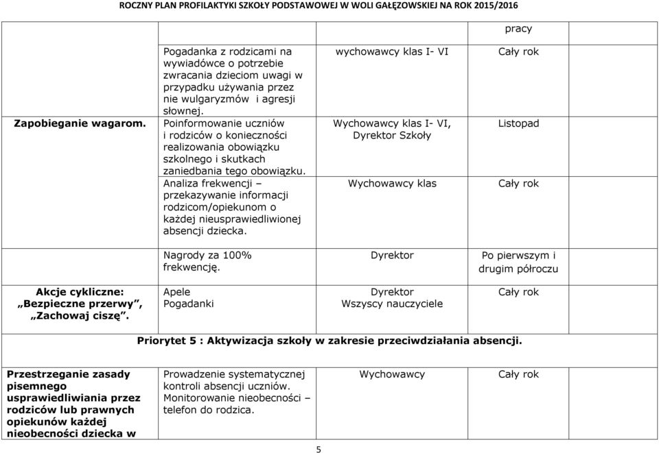 Analiza frekwencji przekazywanie informacji rodzicom/opiekunom o każdej nieusprawiedliwionej absencji dziecka. wychowawcy klas I- VI, Szkoły Listopad Nagrody za 100% frekwencję.