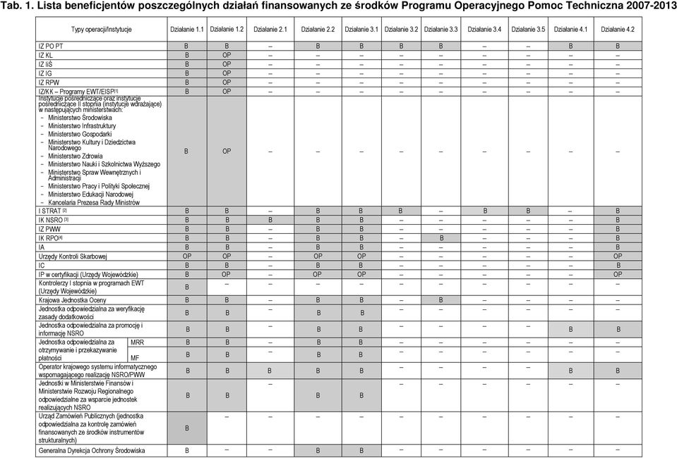 2 IZ PO PT IZ KL OP IZ IiŚ OP IZ IG OP IZ RPW OP IZ/KK Programy EWT/EISP [1] OP Instytucje pośredniczące oraz instytucje pośredniczące II stopnia (instytucje wdraŝające) w następujących