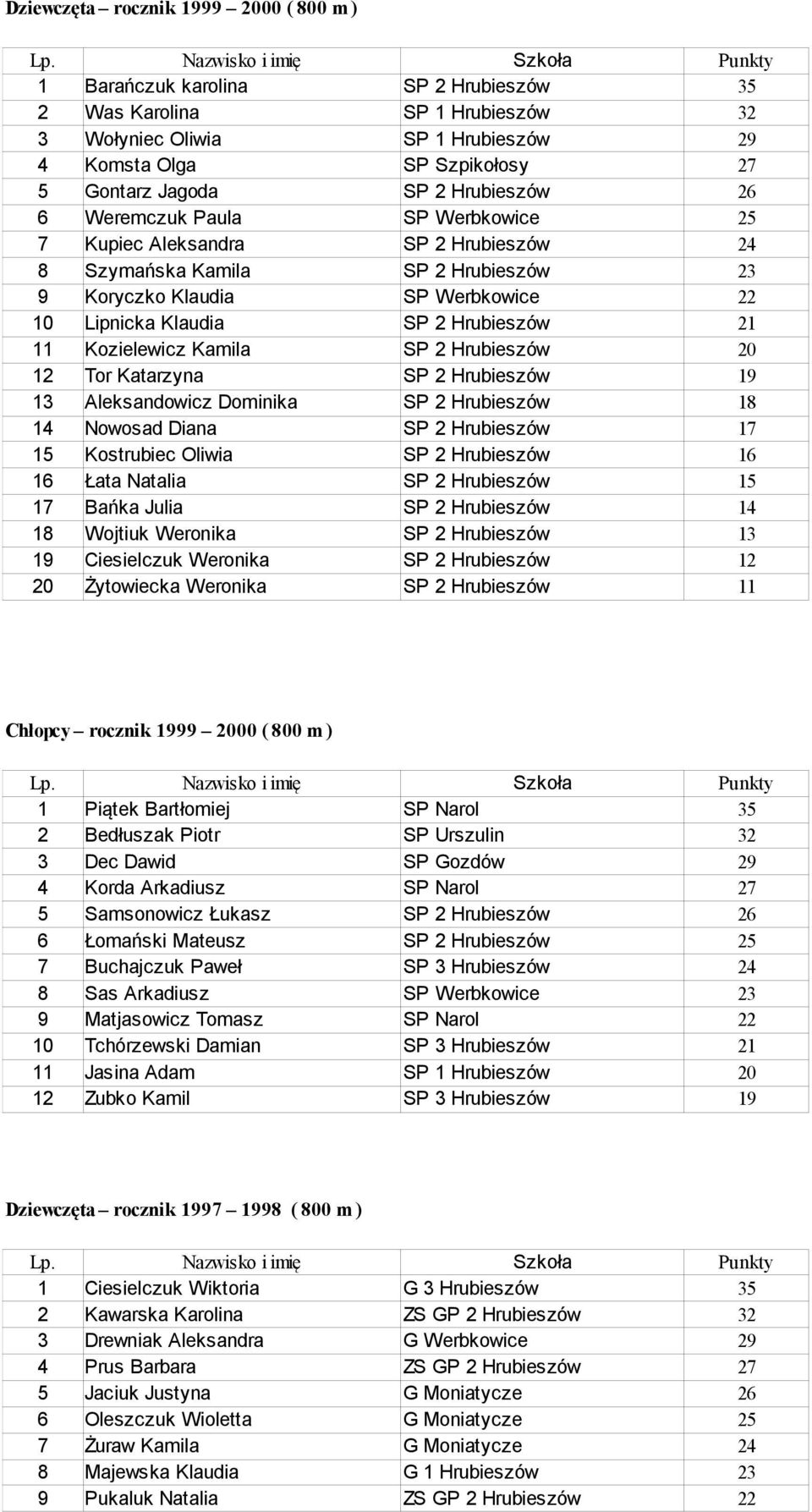 Hrubieszów 21 11 Kozielewicz Kamila SP 2 Hrubieszów 20 12 Tor Katarzyna SP 2 Hrubieszów 19 13 Aleksandowicz Dominika SP 2 Hrubieszów 18 14 Nowosad Diana SP 2 Hrubieszów 17 15 Kostrubiec Oliwia SP 2