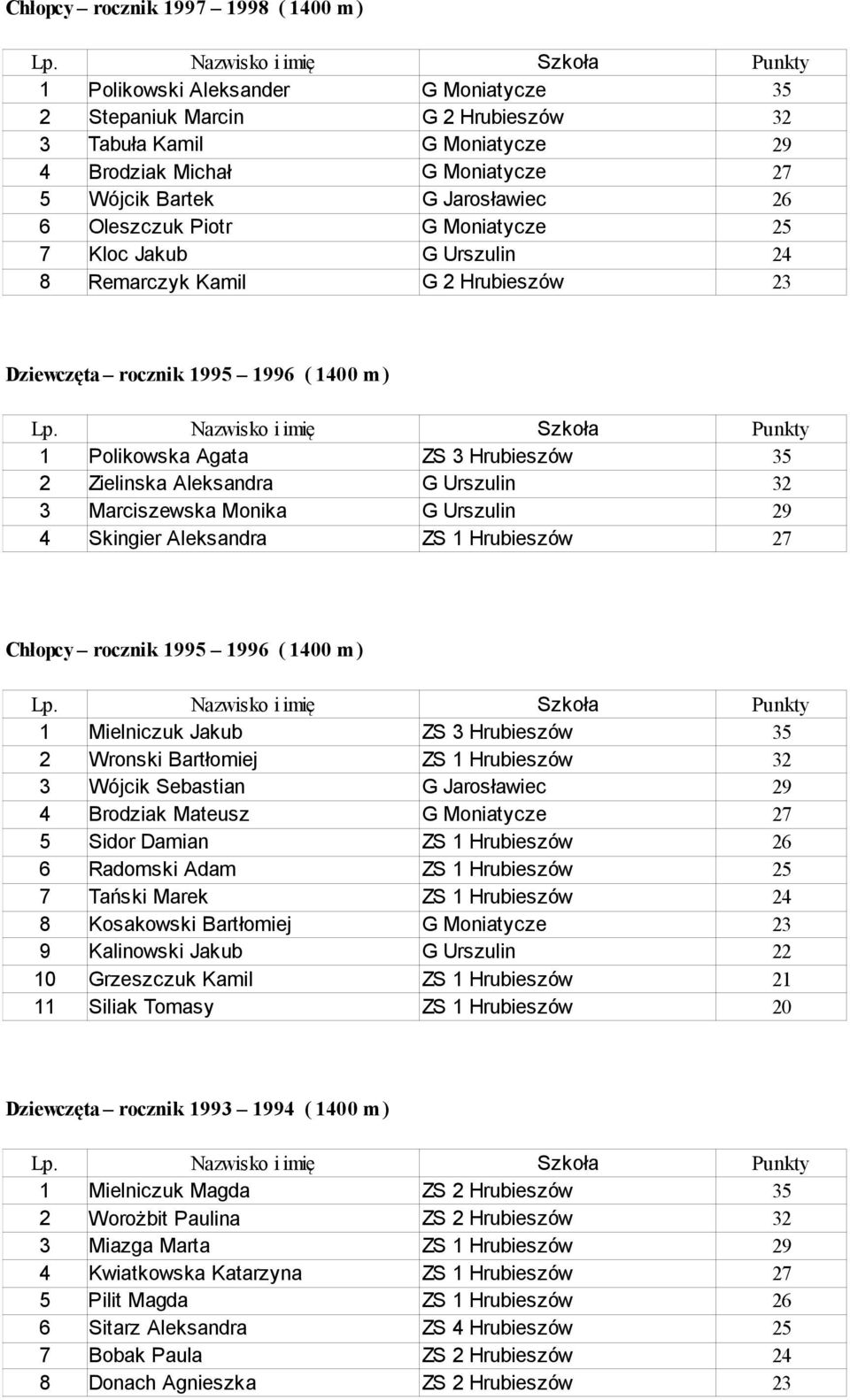 Jarosławiec 26 6 Oleszczuk Piotr G Moniatycze 25 7 Kloc Jakub G Urszulin 24 8 Remarczyk Kamil G 2 Hrubieszów 23 Dziewczęta rocznik 1995 1996 ( 1400 m ) 1 Polikowska Agata ZS 3 Hrubieszów 35 2