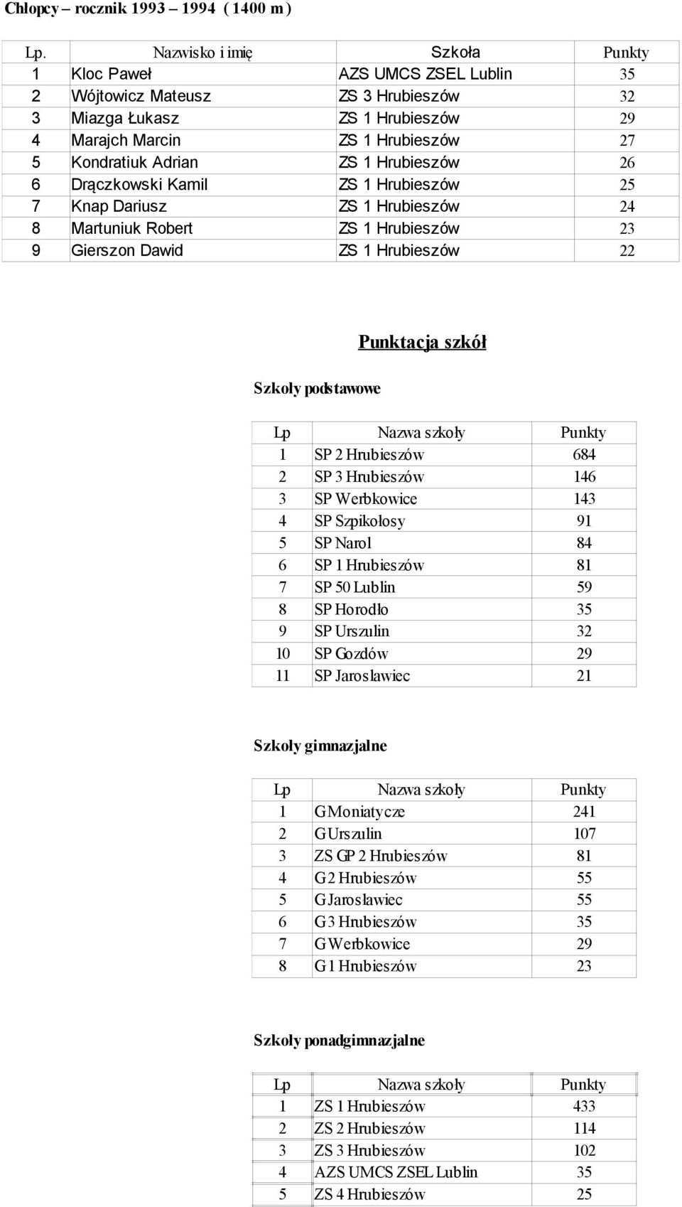 Punktacja szkół Lp Nazwa szkoły Punkty 1 SP 2 Hrubieszów 684 2 SP 3 Hrubieszów 146 3 SP Werbkowice 143 4 SP Szpikołosy 91 5 SP Narol 84 6 SP 1 Hrubieszów 81 7 SP 50 Lublin 59 8 SP Horodło 35 9 SP