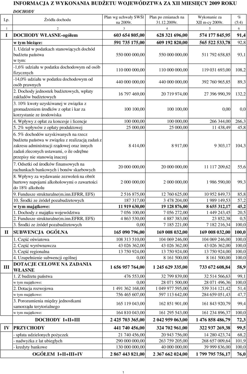 Udział w podatkach stanowiących dochód budŝetu państwa w tym: 550 000 000,00 550 000 000,00 511 792 658,85 93,1-1,6% udziału w podatku dochodowym od osób fizycznych -14,0% udziału w podatku