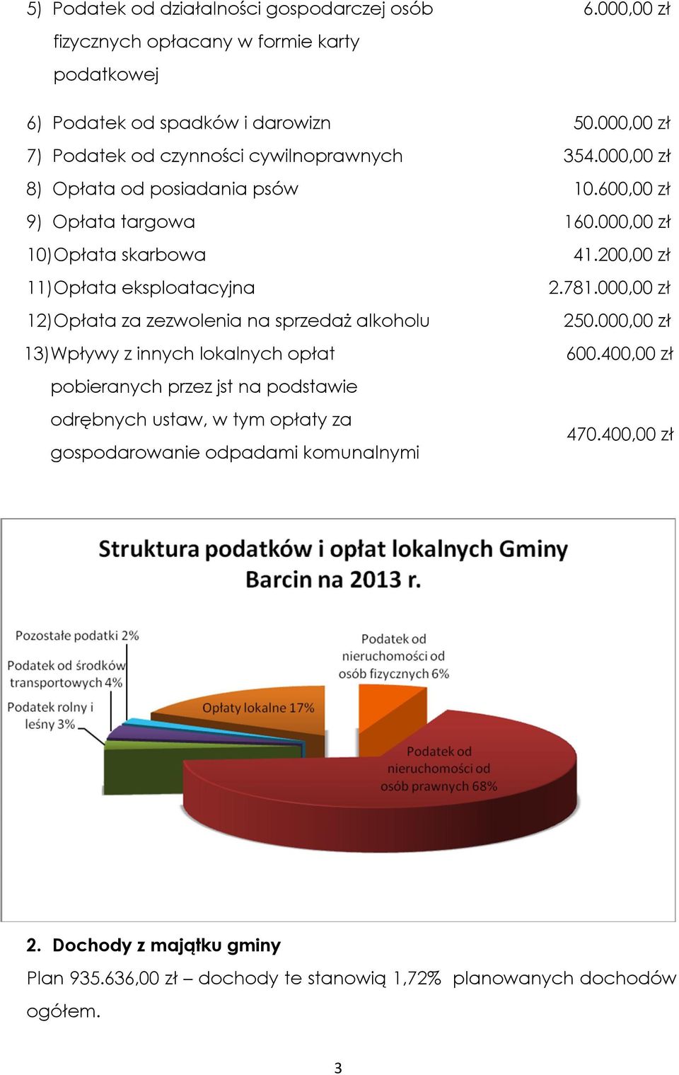 200,00 zł 11) Opłata eksploatacyjna 2.781.000,00 zł 12) Opłata za zezwolenia na sprzedaż alkoholu 250.