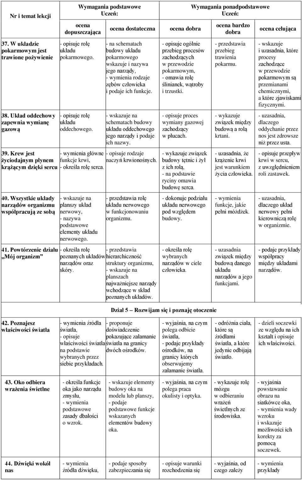 schematach budowy układu oddechowego jego narządy i podaje ich nazwy. 39. Krew jest główne - opisuje rodzaje życiodajnym płynem funkcje krwi, naczyń krwionośnych.