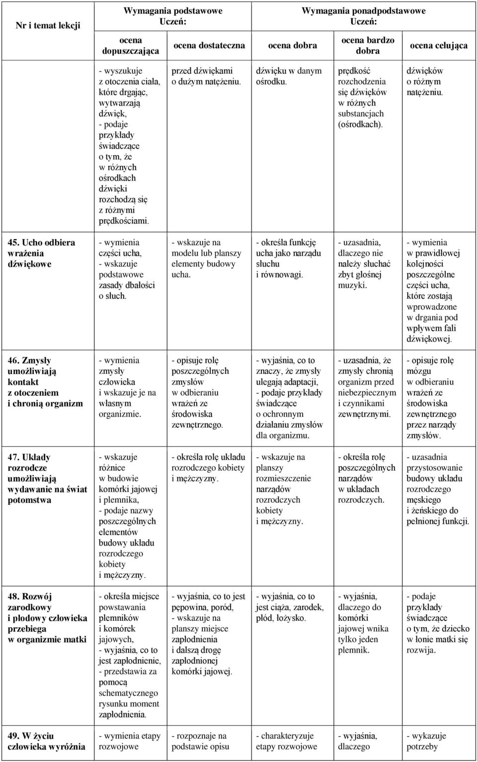 45. Ucho odbiera wrażenia dźwiękowe części ucha, - wskazuje podstawowe zasady dbałości o słuch. modelu lub planszy elementy budowy ucha. - określa funkcję ucha jako narządu słuchu i równowagi.