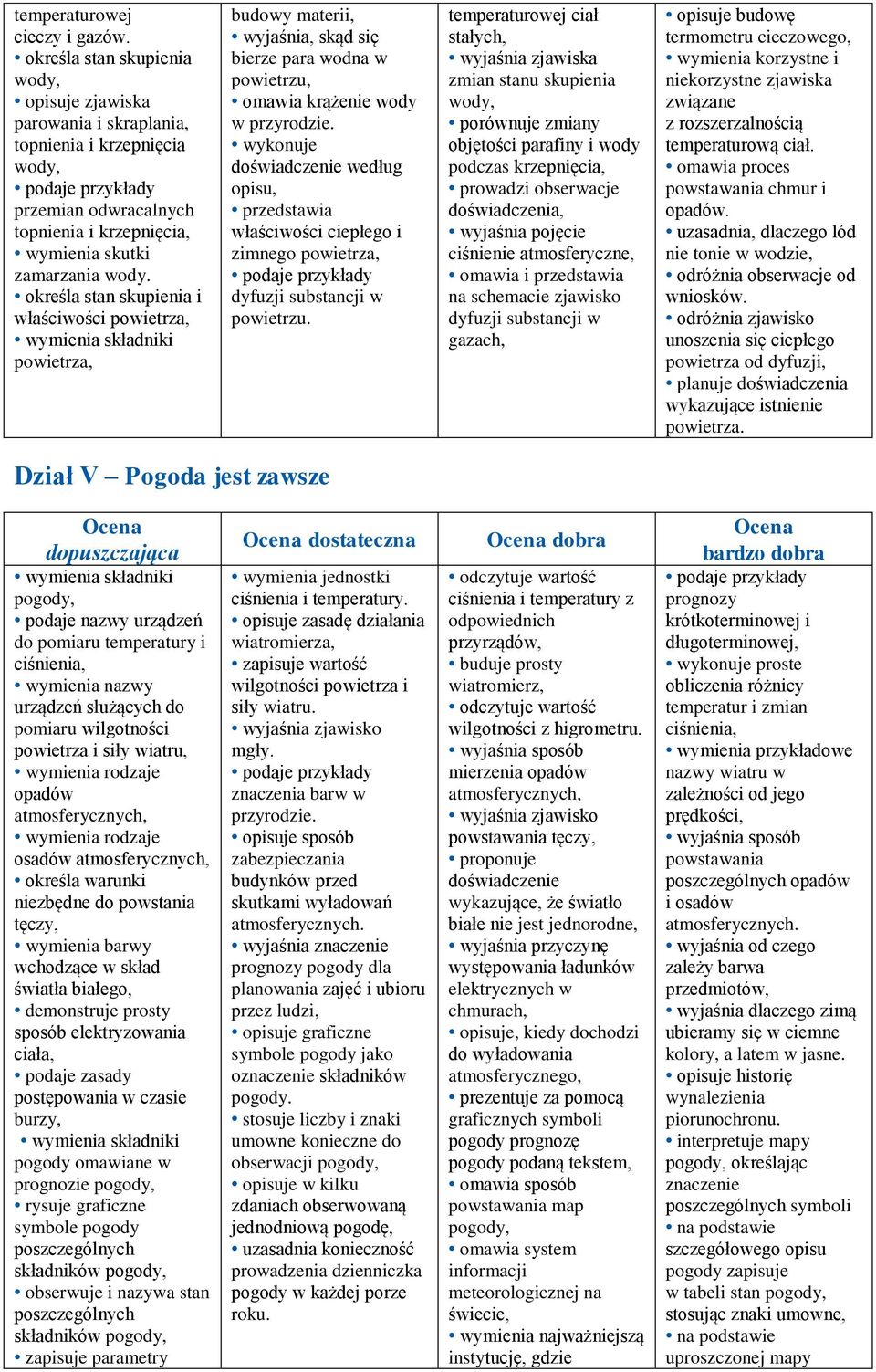 określa stan skupienia i właściwości powietrza, wymienia składniki powietrza, budowy materii, wyjaśnia, skąd się bierze para wodna w powietrzu, omawia krążenie wody w przyrodzie.