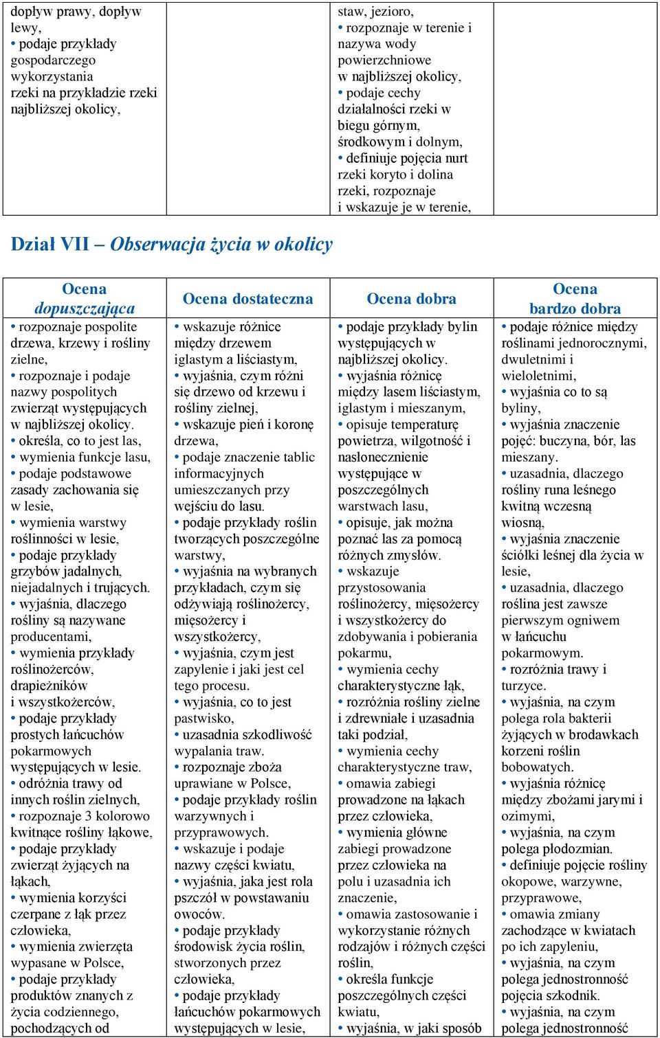 dolnym, definiuje pojęcia nurt rzeki koryto i dolina rzeki, rozpoznaje i wskazuje je w terenie, Ocena rozpoznaje pospolite drzewa, krzewy i rośliny zielne, rozpoznaje i podaje nazwy pospolitych