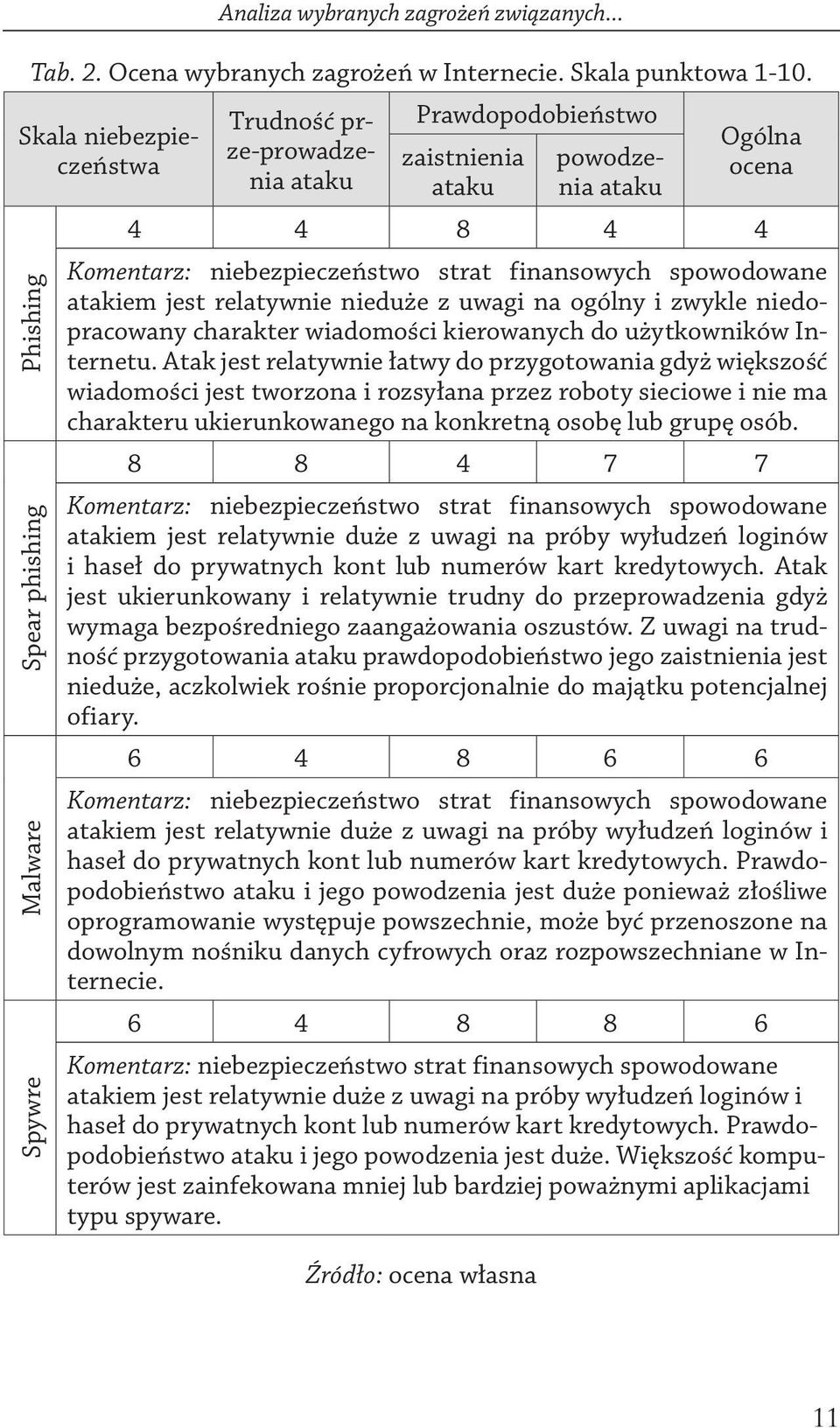 niebezpieczeństwo strat finansowych spowodowane atakiem jest relatywnie nieduże z uwagi na ogólny i zwykle niedopracowany charakter wiadomości kierowanych do użytkowników Internetu.