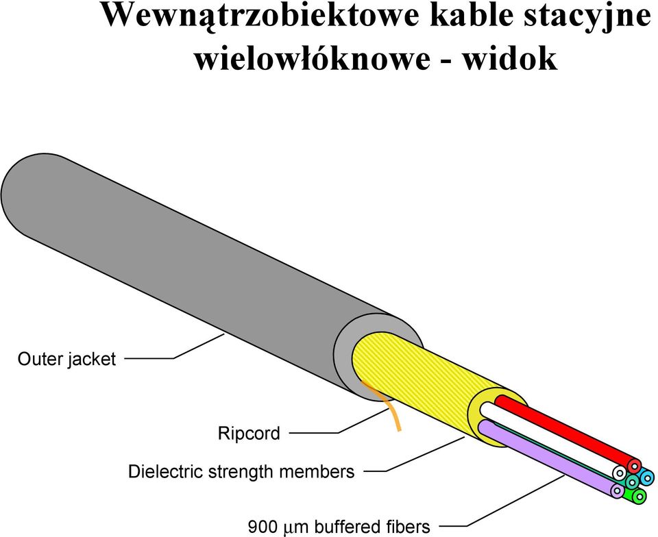 Outer jacket Ripcord Dielectric