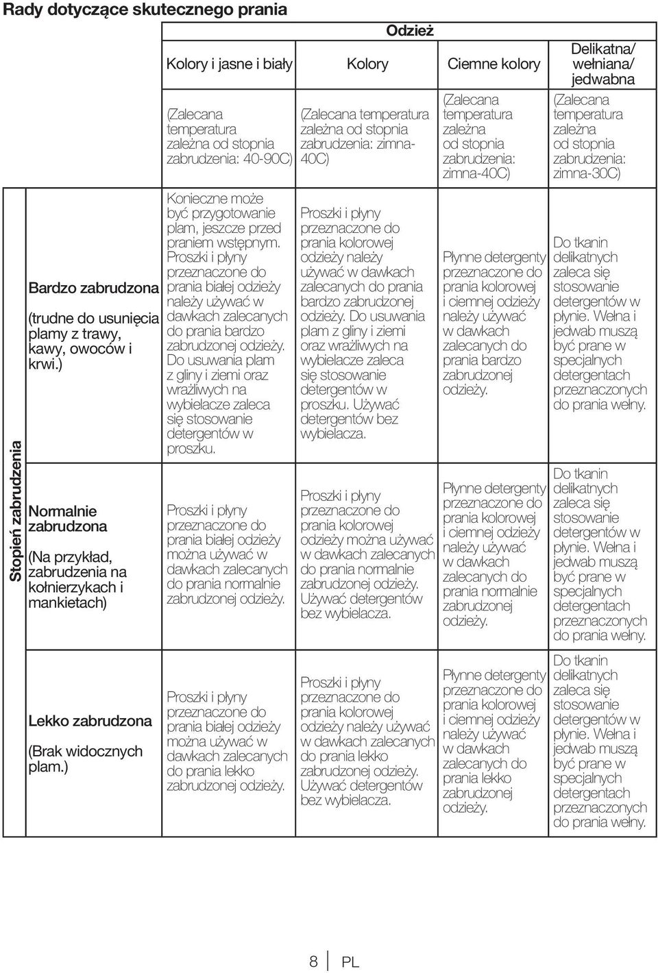 ) Odzież Kolory i jasne i biały Kolory Ciemne kolory (Zalecana temperatura zależna od stopnia zabrudzenia: 40-90C) Konieczne może być przygotowanie plam, jeszcze przed praniem wstępnym.