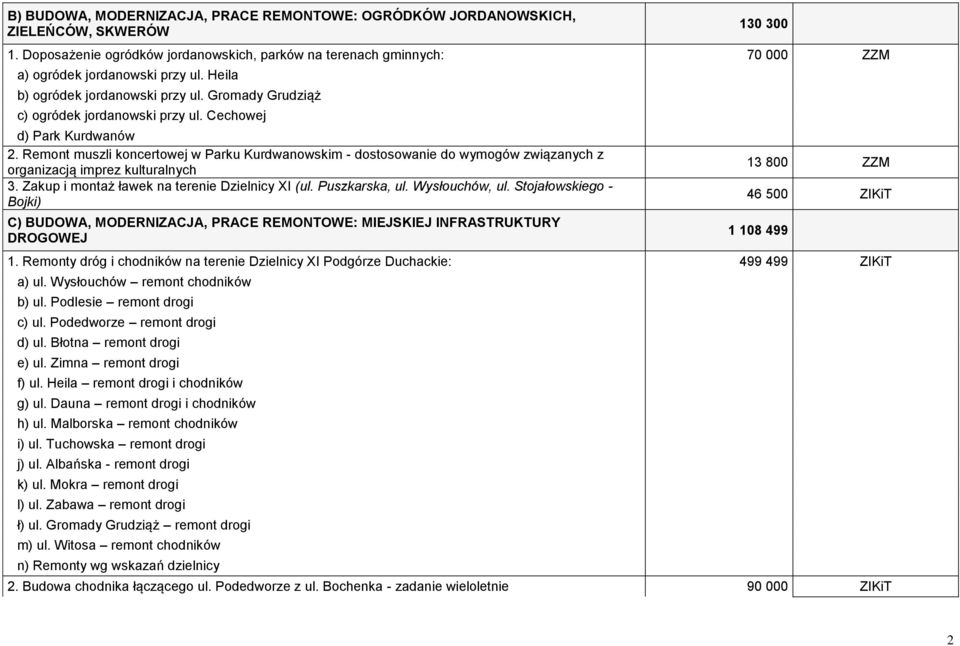 Cechowej d) Park Kurdwanów 2. Remont muszli koncertowej w Parku Kurdwanowskim - dostosowanie do wymogów związanych z organizacją imprez kulturalnych 3.