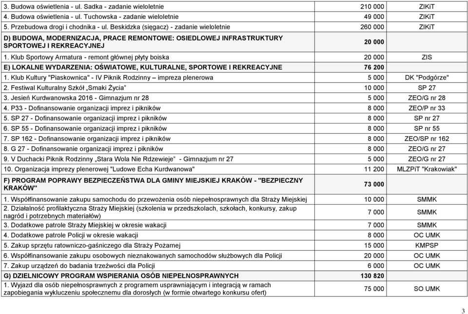 Klub Sportowy Armatura - remont głównej płyty boiska 20 000 ZIS 20 000 E) LOKALNE WYDARZENIA: OŚWIATOWE, KULTURALNE, SPORTOWE I REKREACYJNE 76 200 1.