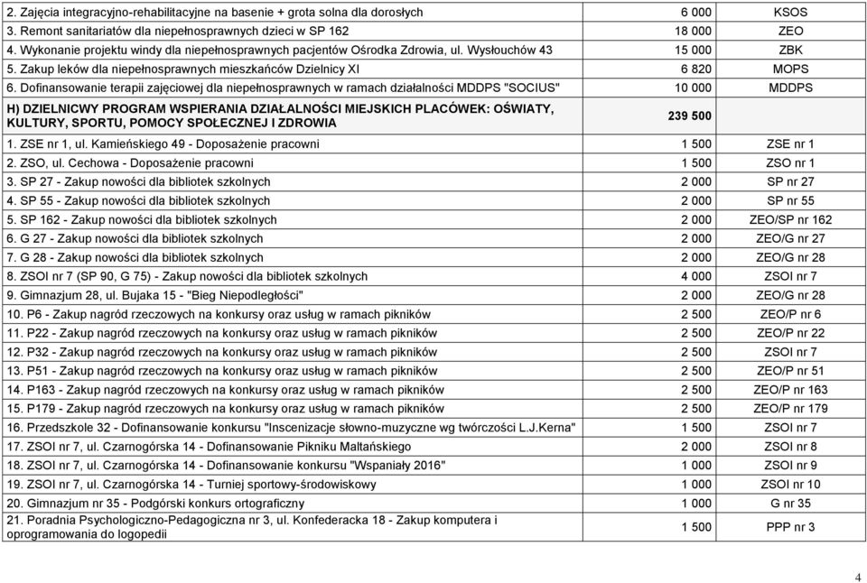 Dofinansowanie terapii zajęciowej dla niepełnosprawnych w ramach działalności MDDPS "SOCIUS" 10 000 MDDPS H) DZIELNICWY PROGRAM WSPIERANIA DZIAŁALNOŚCI MIEJSKICH PLACÓWEK: OŚWIATY, KULTURY, SPORTU,