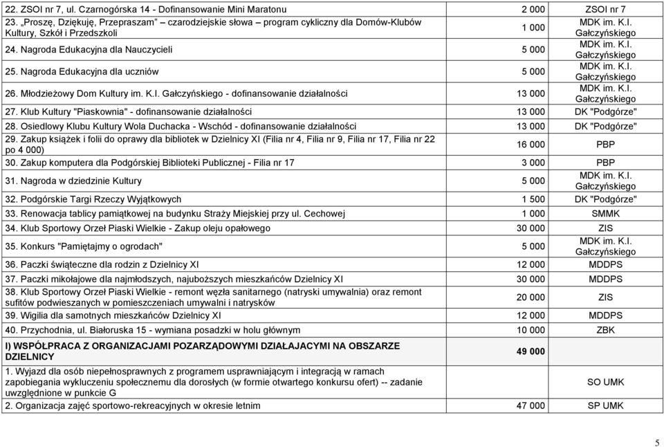 Nagroda Edukacyjna dla uczniów 5 000 26. Młodzieżowy Dom Kultury im. K.I. - dofinansowanie działalności 13 000 27. Klub Kultury "Piaskownia" - dofinansowanie działalności 13 000 DK "Podgórze" 28.