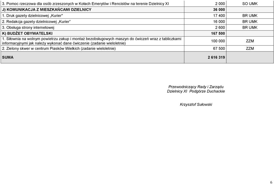 Obsługa strony internetowej 2 600 BR UMK K) BUDŻET OBYWATELSKI 167 500 1.