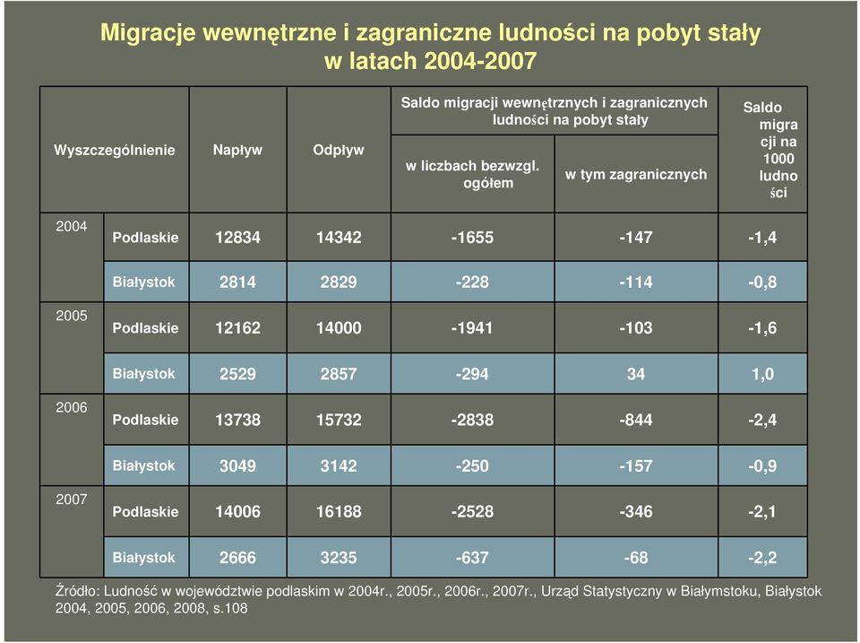 ogółem w tym zagranicznych Saldo migra cji na 1000 ludno ści 2004 Podlaskie 12834 14342-1655 -147-1,4 Białystok 2814 2829-228 -114-0,8 2005 Podlaskie 12162 14000-1941