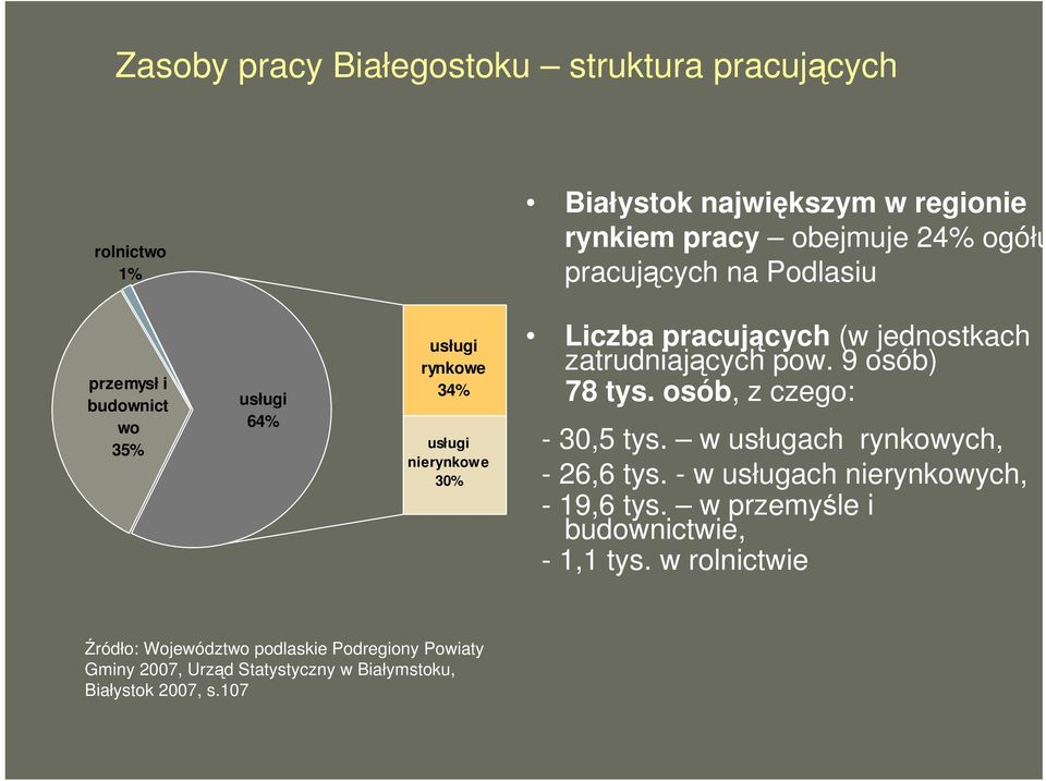 9 osób) 78 tys. osób, z czego: - 30,5 tys. w usługach rynkowych, - 26,6 tys. - w usługach nierynkowych, - 19,6 tys.