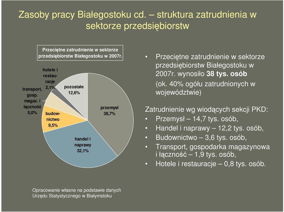 hotele i restauracje 2,1% budownictwo 9,5% pozostałe 12,6% handel i naprawy 32,1% przemysł 38,7% Przeciętne zatrudnienie w sektorze przedsiębiorstw Białegostoku w 2007r.